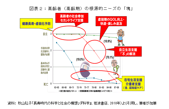 図表２：高齢者（高齢期）の根源的ニーズの「塊」