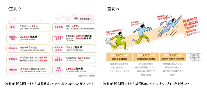 （図表１・２）　内閣官房「やわらか成長戦略。～アベノミクスをもっと身近に～」