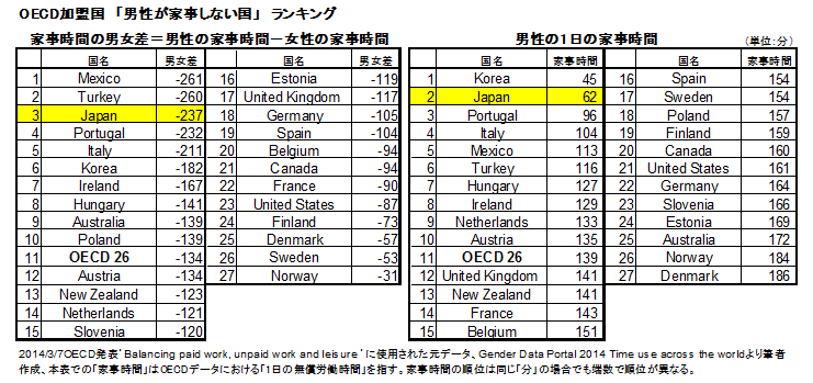 ＯＥＣＤ加盟国「男性が家事しない国」ランキング