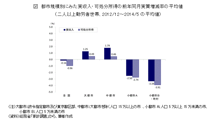 図　都市規模別にみた実収入・可処分所得の前年同月実質増減率の平均値（二人以上勤労者世帯、2012/12～2014/5の平均値）