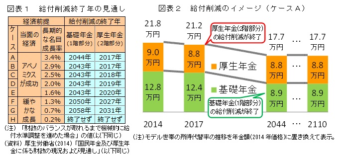 図表1 給付削減終了年の見通し/図表2 給付削減のイメージ(ケースA)