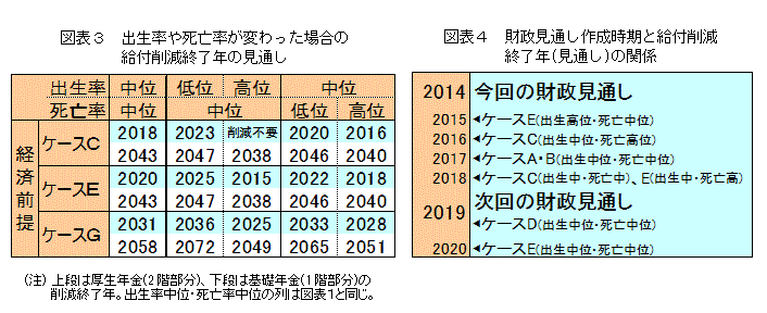 図表３　出生率や死亡率が変わった場合の給付削減終了年の見通し／図表４　財政見通し作成時期と給付削減終了年(見通し)の関係