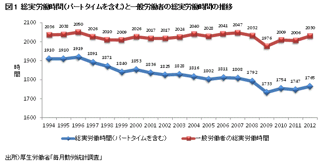 図1 総実労働時間（パートタイムを含む）と一般労働者の総実労働時間の推移