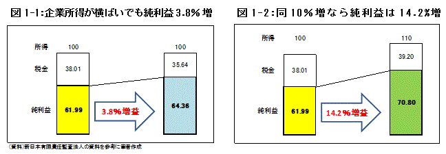 図1-1:企業所得が横ばいでも純利益3.8％増／図1-2:同10％増なら純利益は14.2%増