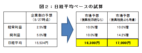 図２：日経平均ベースの試算