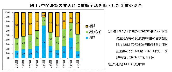 図１:中間決算の発表時に業績予想を修正した企業の割合