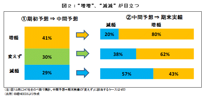 図２：“増増”、“減減”が目立つ