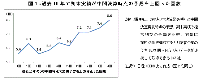 図１:過去10年で期末実績が中間決算時点の予想を上回った回数