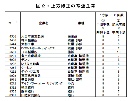 図２：上方修正の常連企業