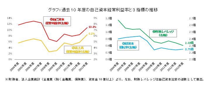 グラフ:過去10年度の自己資本経常利益率と3指標の推移