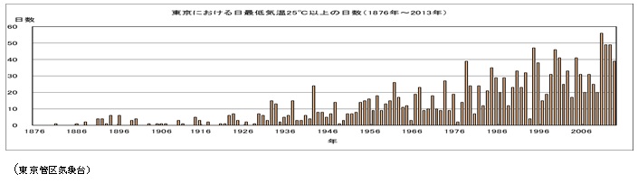 東京における日最低気温２５℃以上の日数（１８７６～２０１３年）