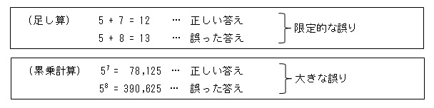 ２つの数値を足し算する場合／累乗する場合の結果