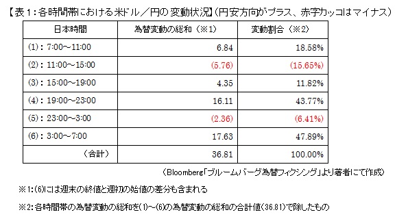 【表1：各時間帯における米ドル／円の変動状況】（円安方向がプラス、赤字カッコはマイナス）