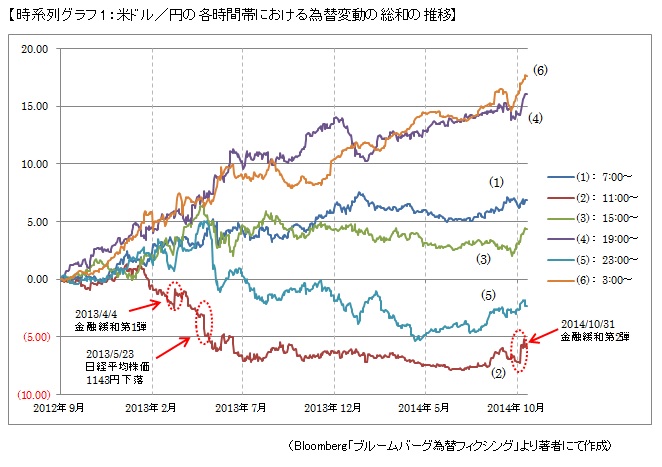 【時系列グラフ1：米ドル／円の各時間帯における為替変動の総和の推移】
