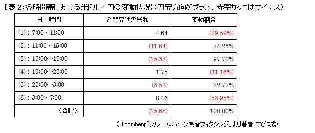 【表2：各時間帯における米ドル／円の変動状況】（円安方向がプラス、赤字カッコはマイナス）
