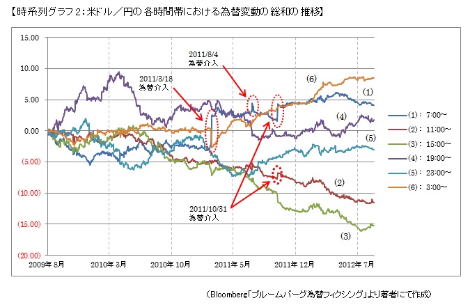 【時系列グラフ2：米ドル／円の各時間帯における為替変動の総和の推移】