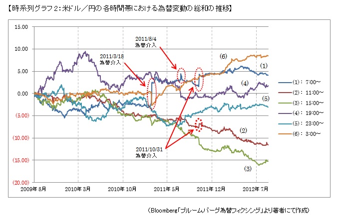 【時系列グラフ2：米ドル／円の各時間帯における為替変動の総和の推移】