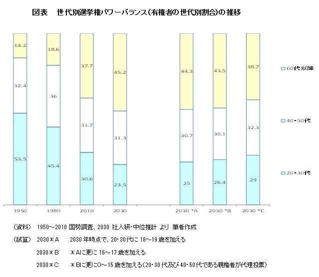 図表　　世代別選挙権パワーバランス（有権者の世代別割合）の推移