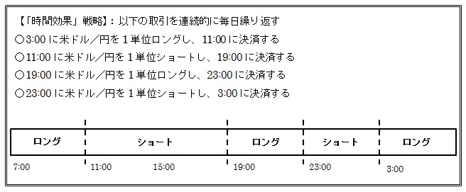 「時間効果」戦略から超過収益が得られるか？