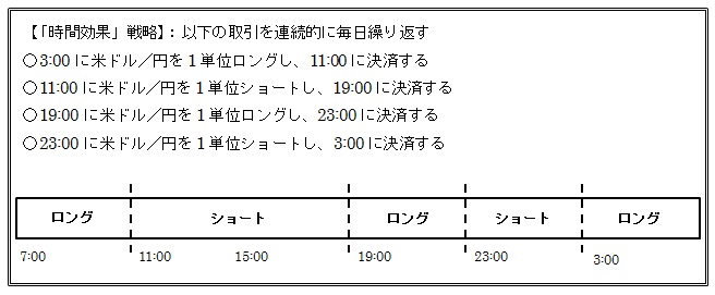 「時間効果」戦略から超過収益が得られるか？