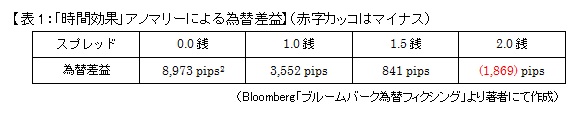 【表1：「時間効果」アノマリーによる為替差益】（赤字カッコはマイナス）