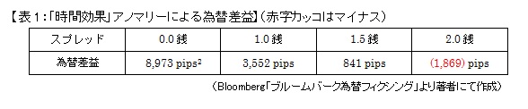 【表1:「時間効果」アノマリーによる為替差益】(赤字カッコはマイナス)
