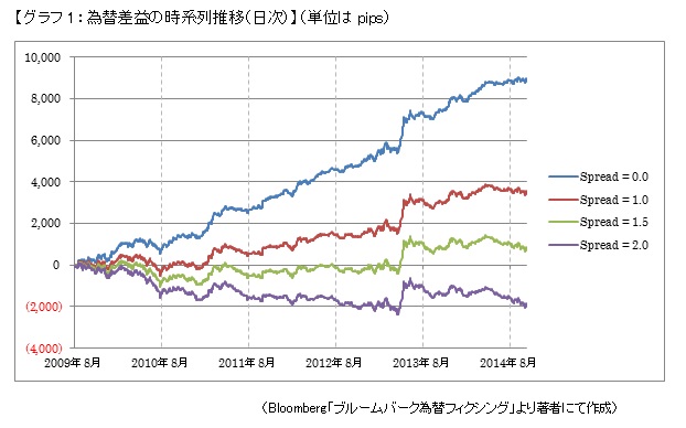 【グラフ1：為替差益の時系列推移（日次）】（単位はpips）