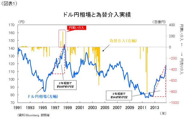 ドル円相場と為替介入実績