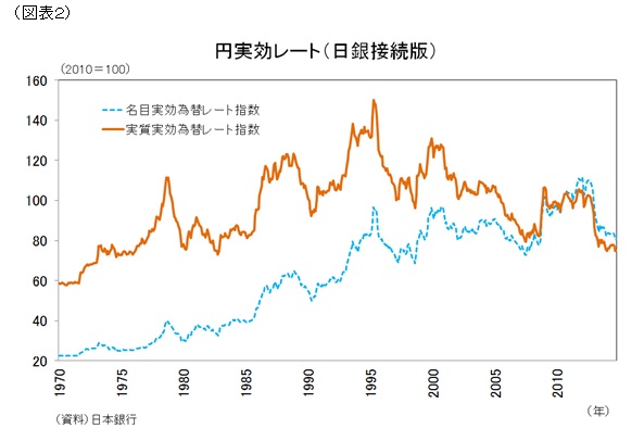 円実効レート（日銀接続版）