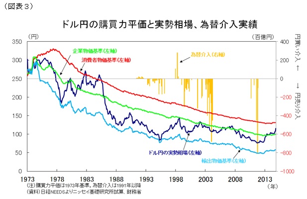 ドル円の購買力平価と実勢相場・為替介入実績