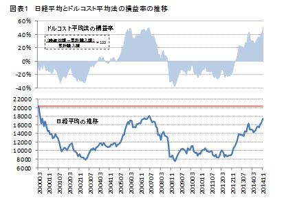 図表１　日経平均とドルコスト平均法の損益率の推移