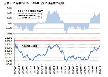図表1 日経平均とドルコスト平均法の損益率の推移