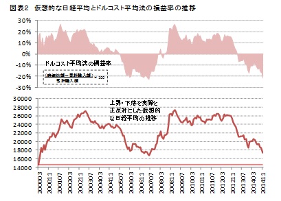 図表２　仮想的な日経平均とドルコスト平均法の損益率の推移