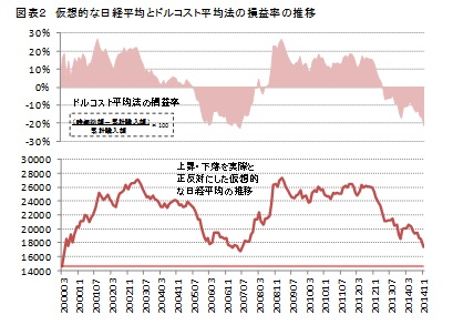 図表2 仮想的な日経平均とドルコスト平均法の損益率の推移