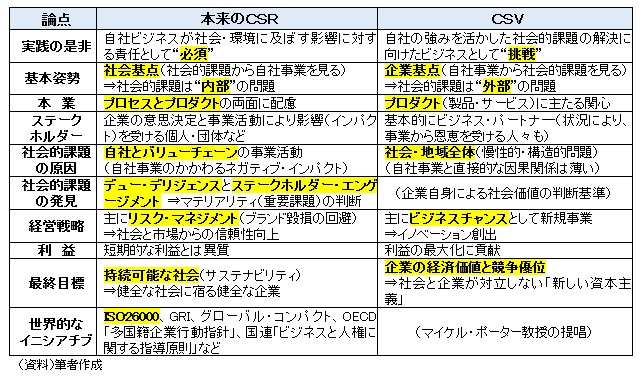 ＣＳＲとＣＳＶの違い