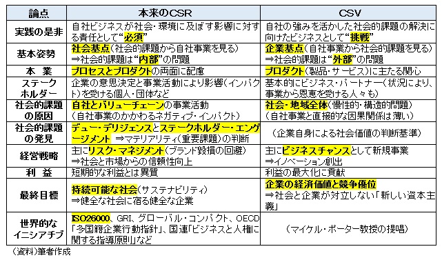 CSRとCSVの違い