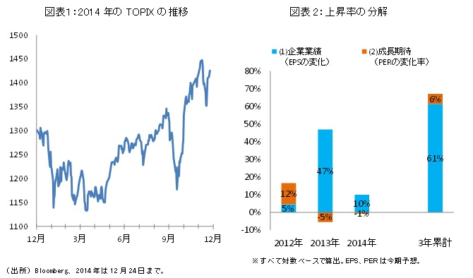 図表１：2014年のTOPIXの推移／図表2：上昇率の分解
