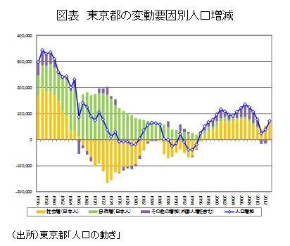 図表　東京都の変動要因別人口増減