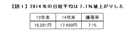 【図１】2014年の日経平均は7.1％値上がりした