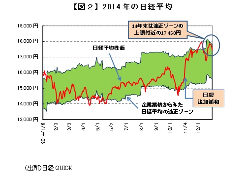 【図２】2014年の日経平均