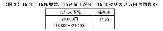 【図３】15年、15％増益、15％値上がり、15年ぶりの２万円台回復か