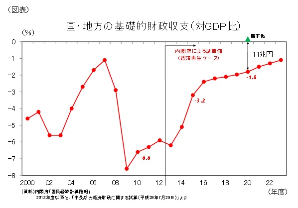 国・地方の基礎的財政収支（対ＧＤＰ比）