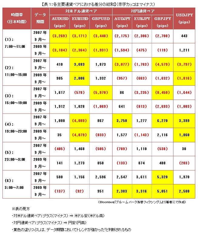 【表1：各主要通貨ペアにおける差分の総和】（赤字カッコはマイナス）