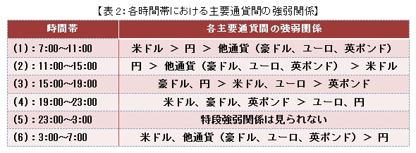 【表2：各時間帯における主要通貨間の強弱関係】