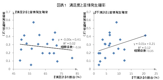 図表１　満足度と苦情発生確率