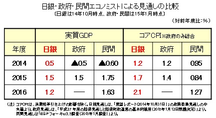 日銀・政府・民間エコノミストによる見通しの比較（日銀は14年10月時点、政府・民間は15年1月時点）