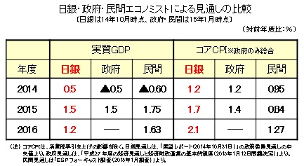 日銀・政府・民間エコノミストによる見通しの比較(日銀は14年10月時点、政府・民間は15年1月時点)