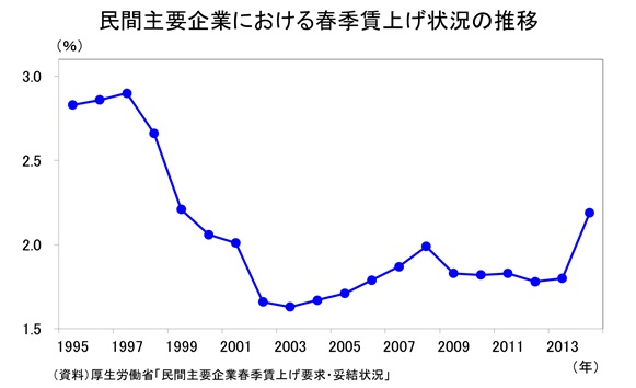 民間主要企業における春季賃上げ状況の推移