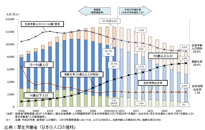 日本の人口の推移