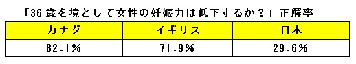 「36歳を境として女性の妊娠力は低下するか？」正解率